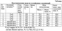 Способ восстановления меди из сульфидных соединений Способ восстановления меди из сульфидных соединений