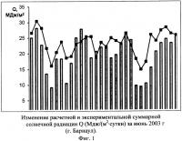 Способ прогнозирования урожайности зерновых культур на основе данных космического мониторинга и моделирования биопродуктивности Способ прогнозирования урожайности зерновых культур на основе данных космического мониторинга и моделирования биопродуктивности