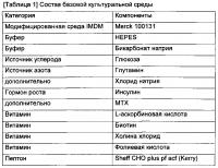 Способ получения целевого антитела с модулированным галактозилированием (варианты) и способ модулирования галактозилирования целевого антитела (варианты) путем оптимизации культуральной среды Способ получения целевого антитела с модулированным галактозилированием (варианты) и способ модулирования галактозилирования целевого антитела (варианты) путем оптимизации культуральной среды