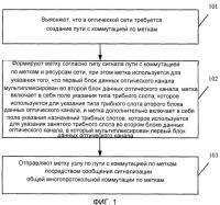 Способ назначения и обработки метки в оптической сети, устройство оптической связи и система оптической связи Способ назначения и обработки метки в оптической сети, устройство оптической связи и система оптической связи