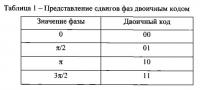 Генератор дискретных ортогональных многофазовых сигналов Генератор дискретных ортогональных многофазовых сигналов