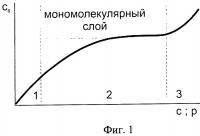 Способ выделения монослоя вещества Способ выделения монослоя вещества