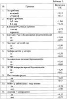 Способ прогнозирования повторных респираторных заболеваний у детей Способ прогнозирования повторных респираторных заболеваний у детей