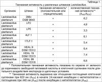 Композиция, обладающая противовоспалительными свойствами, штамм lactobacillus plantarum - продуцент танназы (варианты) и его применения Композиция, обладающая противовоспалительными свойствами, штамм lactobacillus plantarum - продуцент танназы (варианты) и его применения