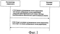 Способ конфигурирования таблицы преобразования абсолютного гранта для базовой станции Способ конфигурирования таблицы преобразования абсолютного гранта для базовой станции