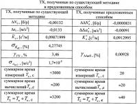 Способ измерения линейного ускорения Способ измерения линейного ускорения