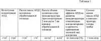 Способ стимуляции активности грибов-биодеструкторов полимерных отходов Способ стимуляции активности грибов-биодеструкторов полимерных отходов