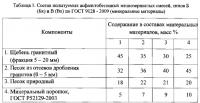 Холодный способ получения асфальтобетона повышенной прочности для ремонта и строительства автомобильных дорог Холодный способ получения асфальтобетона повышенной прочности для ремонта и строительства автомобильных дорог