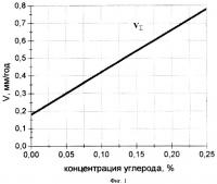 Способ гидравлических испытаний трубопроводов тепловых сетей повышенным давлением Способ гидравлических испытаний трубопроводов тепловых сетей повышенным давлением