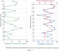 Способ определения анизотропии проницаемости пласта Способ определения анизотропии проницаемости пласта