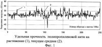 Способ ориентации полипропиленовых нитей Способ ориентации полипропиленовых нитей