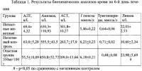 Лекарственное средство для ветеринарии, обладающее противовоспалительным, цитопротекторным действием и способствующее сохранению структуры и функции поджелудочной железы при остром и хроническом панкреатите Лекарственное средство для ветеринарии, обладающее противовоспалительным, цитопротекторным действием и способствующее сохранению структуры и функции поджелудочной железы при остром и хроническом панкреатите