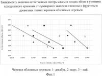 Способ прогнозирования хранения плодово-ягодной продукции (варианты) Способ прогнозирования хранения плодово-ягодной продукции (варианты)