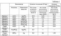 Катализатор для очистки выхлопных газов, а также фильтр и способ очистки выхлопных газов с его использованием Катализатор для очистки выхлопных газов, а также фильтр и способ очистки выхлопных газов с его использованием