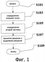 Способ и система управления спектром Способ и система управления спектром