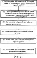 Система и способ тестирования показателя работы паровой турбины Система и способ тестирования показателя работы паровой турбины