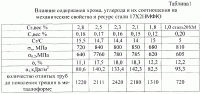 Сталь для изготовления металлоформ Сталь для изготовления металлоформ