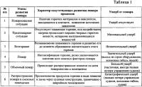 Способ автоматического обнаружения начальных стадий пожаров в помещениях пожароопасных объектов, содержащих тепловыделяющее оборудование Способ автоматического обнаружения начальных стадий пожаров в помещениях пожароопасных объектов, содержащих тепловыделяющее оборудование