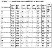 Катализатор для дегидрирования углеводородов Катализатор для дегидрирования углеводородов
