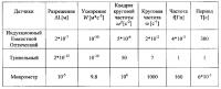 Гравитационный градиентометр с повышенной частотой собственных колебаний Гравитационный градиентометр с повышенной частотой собственных колебаний