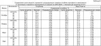 Способ хранения картофеля Способ хранения картофеля