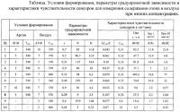 Способ изготовления полупроводниковых резистивных сенсоров для измерений содержания озона в воздухе Способ изготовления полупроводниковых резистивных сенсоров для измерений содержания озона в воздухе