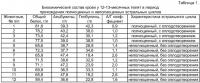 Способ определения функционального состояния яичников у телок в период полового созревания Способ определения функционального состояния яичников у телок в период полового созревания