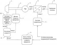 Способ управления газовой турбиной при частичных нагрузках Способ управления газовой турбиной при частичных нагрузках