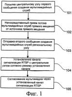 Способ и система для создания мультимедийной службы Способ и система для создания мультимедийной службы