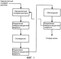 Способ получения хлорида калия Способ получения хлорида калия