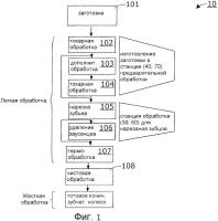Устройство и способ обработки конических зубчатых колес Устройство и способ обработки конических зубчатых колес