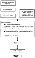 Способ получения бульонных таблеток Способ получения бульонных таблеток