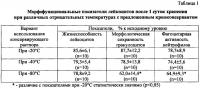 Раствор для консервирования клеточных взвесей Раствор для консервирования клеточных взвесей