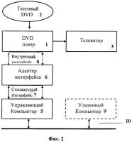 Способ и система тестирования dvd-плеера Способ и система тестирования dvd-плеера