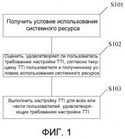 Способ настройки интервала времени передачи и сетевое устройство Способ настройки интервала времени передачи и сетевое устройство