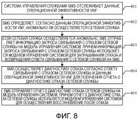 Способ обработки отказа сетевой службы, система управления службами и модуль управления системой Способ обработки отказа сетевой службы, система управления службами и модуль управления системой
