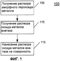 Способ получения фотокаталитических материалов Способ получения фотокаталитических материалов