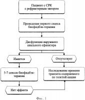 Способ исследования причин рефрактерного запора у пациентов с синдромом раздраженного кишечника Способ исследования причин рефрактерного запора у пациентов с синдромом раздраженного кишечника