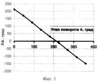 Способ пеленгации радиосигналов Способ пеленгации радиосигналов