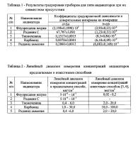 Способ количественного определения группы флуоресцентных и ионных индикаторов в пластовой воде при их совместном присутствии Способ количественного определения группы флуоресцентных и ионных индикаторов в пластовой воде при их совместном присутствии
