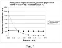 Способ обработки перекисных растворов Способ обработки перекисных растворов