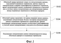 Способ и устройство для синхронизации данных Способ и устройство для синхронизации данных