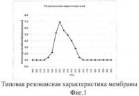 Способ ультразвуковой кавитационной обработки жидких сред и расположенных в среде объектов Способ ультразвуковой кавитационной обработки жидких сред и расположенных в среде объектов