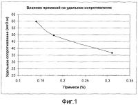 Магнитно-мягкий порошок на основе железа Магнитно-мягкий порошок на основе железа