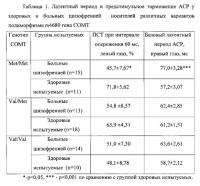 Способ диагностики шизофрении Способ диагностики шизофрении