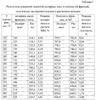 Способ определения молекулярных масс и плотностей углеводородных фракций пластовых флюидов Способ определения молекулярных масс и плотностей углеводородных фракций пластовых флюидов