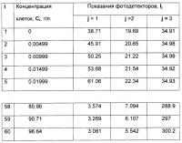Способ непрерывного определения концентрации микробных клеток в суспензиях и устройство для его осуществления Способ непрерывного определения концентрации микробных клеток в суспензиях и устройство для его осуществления