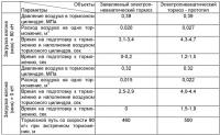 Электропневматический тормоз железнодорожного транспортного средства Электропневматический тормоз железнодорожного транспортного средства
