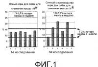 Кормовой продукт и способ лечения расстройств, ассоциированных с избыточной массой животных Кормовой продукт и способ лечения расстройств, ассоциированных с избыточной массой животных