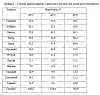 Способ выщелачивания ценных компонентов и редкоземельных элементов из зольно-шлакового материала Способ выщелачивания ценных компонентов и редкоземельных элементов из зольно-шлакового материала